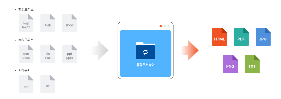 Hwp, Cell, Show, Word, Xls, PPT 파일을 한컴 통합문서뷰어로 Pds, Html, Jpg, TXT파일 생성